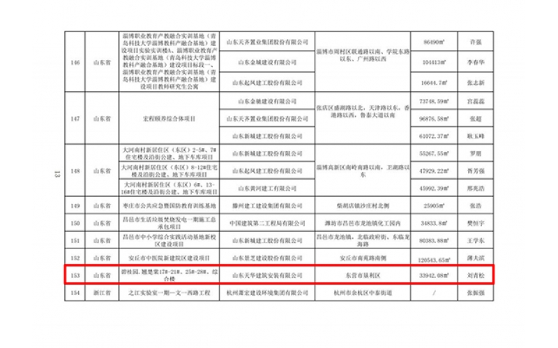 喜報(bào)！天華實(shí)業(yè)集團(tuán)項(xiàng)目榮獲“華東地區(qū)建筑施工安全生產(chǎn)標(biāo)準(zhǔn)化工地”“2022年建設(shè)工程項(xiàng)目施工工地安全生產(chǎn)標(biāo)準(zhǔn)化學(xué)習(xí)交流項(xiàng)目”稱號
